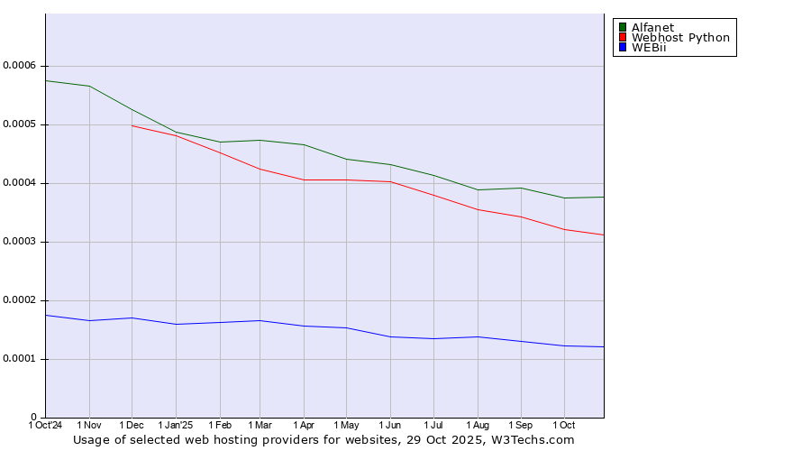 Historical trends in the usage of Alfanet vs. Webhost Python vs. WEBii