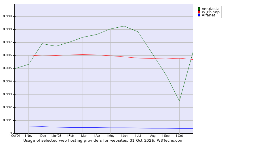 Historical trends in the usage of WiziShop vs. Vendasta vs. Alfanet