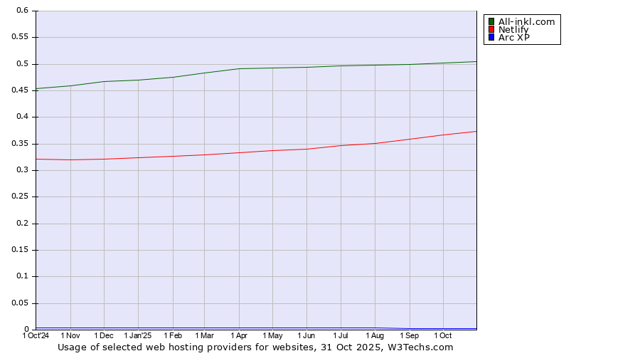 Historical trends in the usage of All-inkl.com vs. Netlify vs. Arc XP