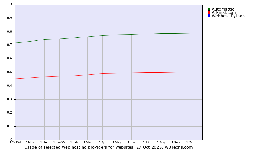 Historical trends in the usage of Automattic vs. All-inkl.com vs. Webhost Python