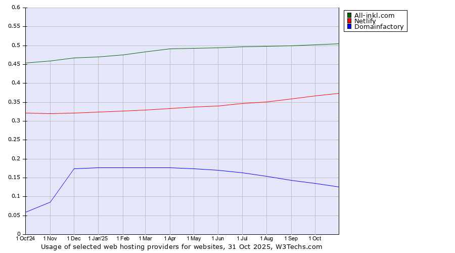 Historical trends in the usage of All-inkl.com vs. Netlify vs. Domainfactory
