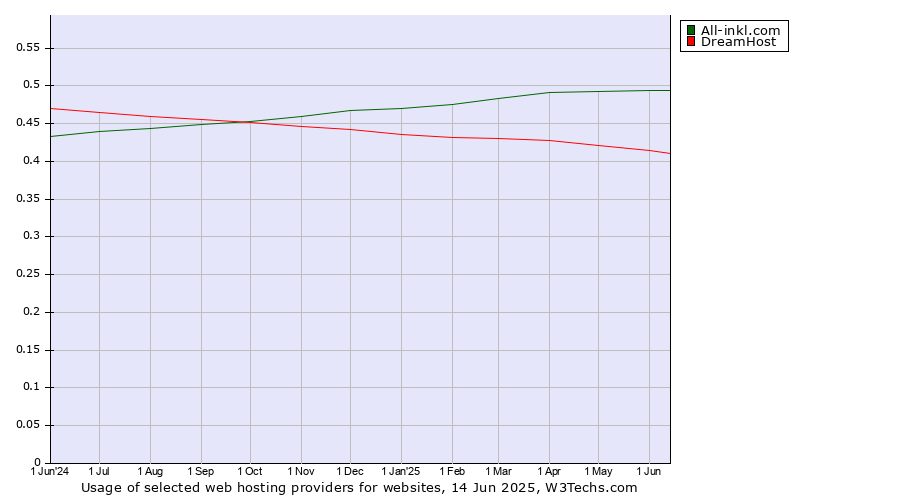 Historical trends in the usage of All-inkl.com vs. DreamHost