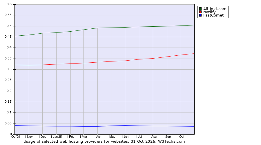 Historical trends in the usage of All-inkl.com vs. Netlify vs. FastComet