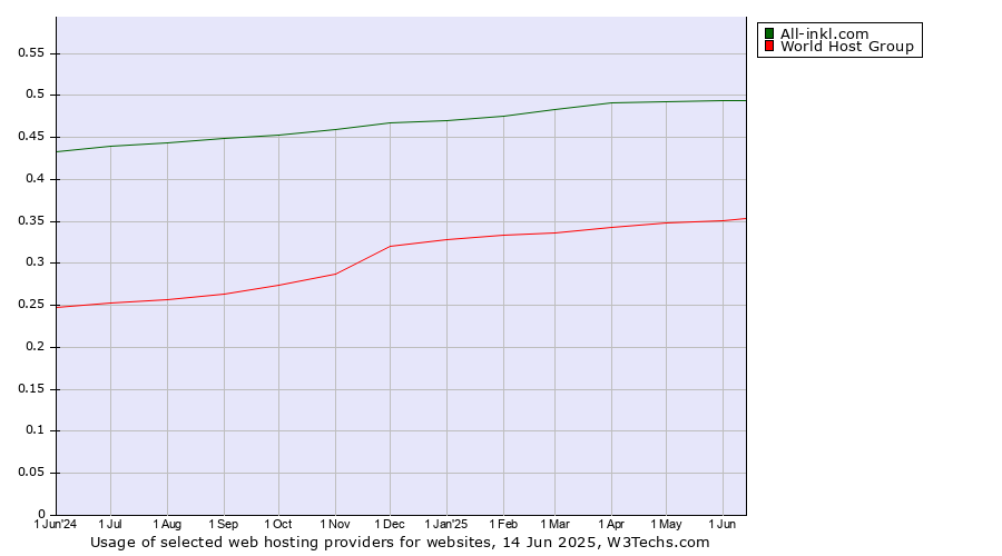 Historical trends in the usage of All-inkl.com vs. World Host Group