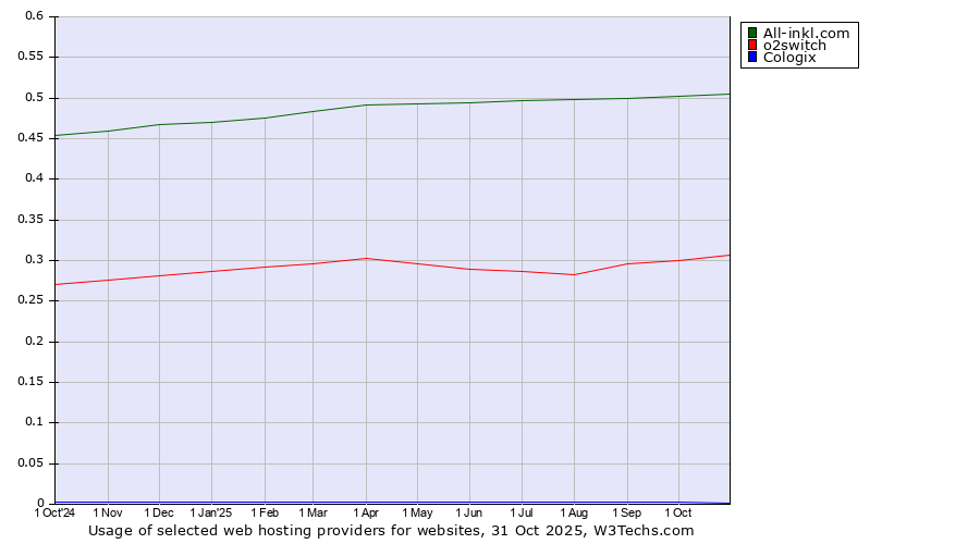 Historical trends in the usage of All-inkl.com vs. o2switch vs. Cologix