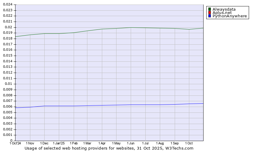 Historical trends in the usage of Alwaysdata vs. PythonAnywhere vs. Aplus.net