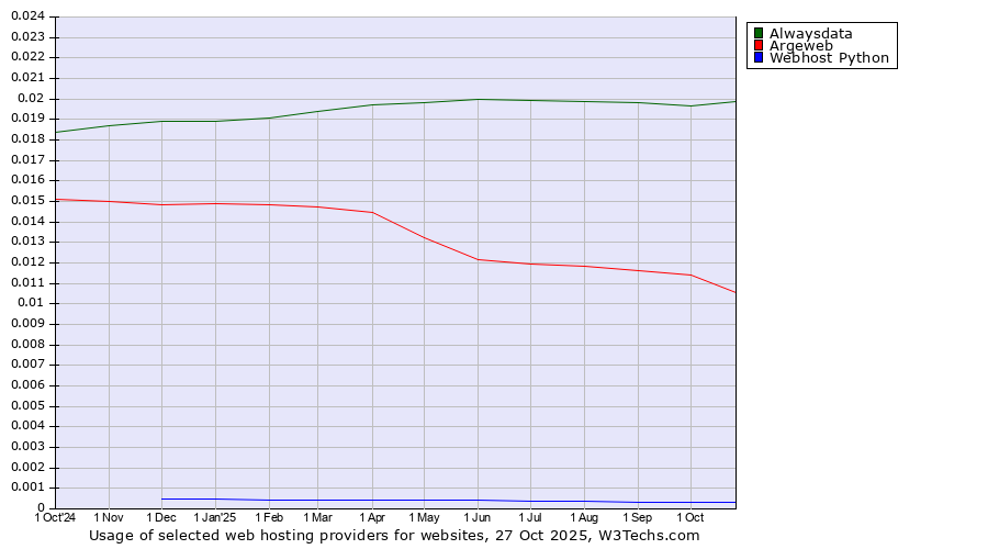 Historical trends in the usage of Alwaysdata vs. Argeweb vs. Webhost Python