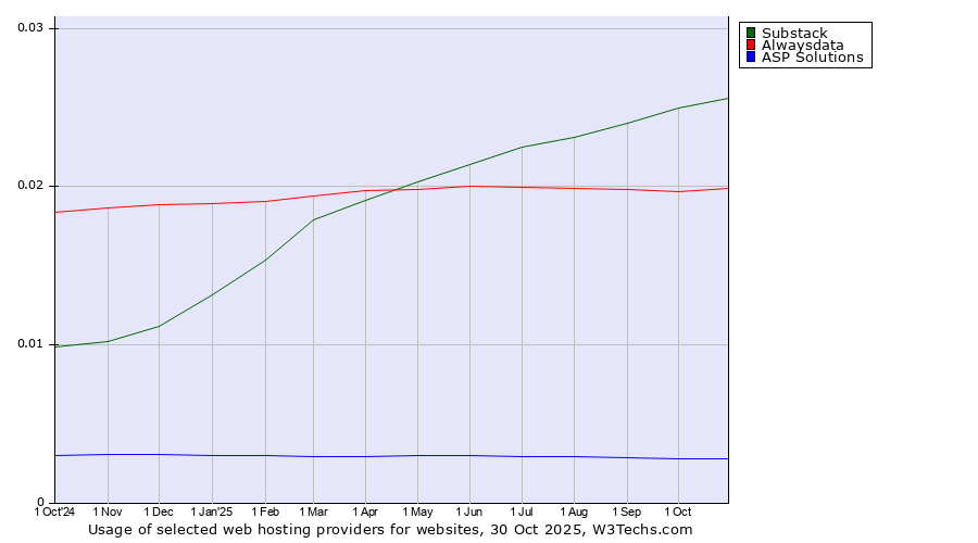 Historical trends in the usage of Substack vs. Alwaysdata vs. ASP Solutions