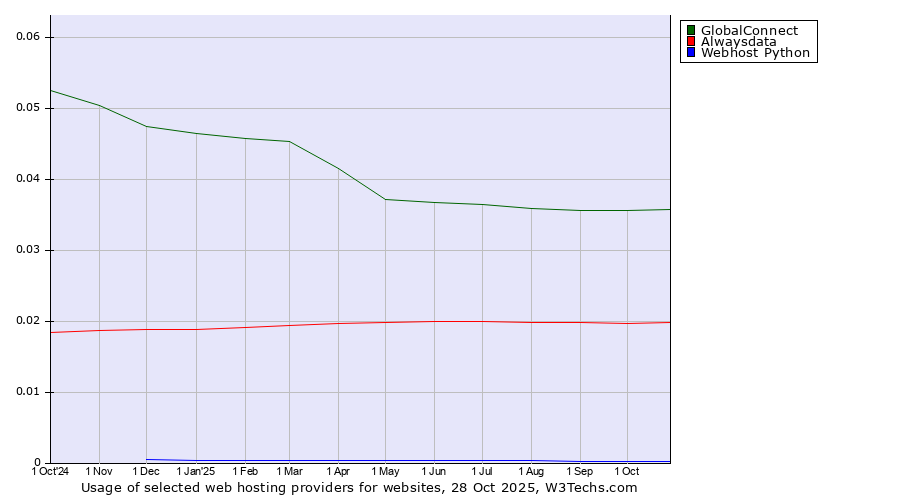 Historical trends in the usage of GlobalConnect vs. Alwaysdata vs. Webhost Python