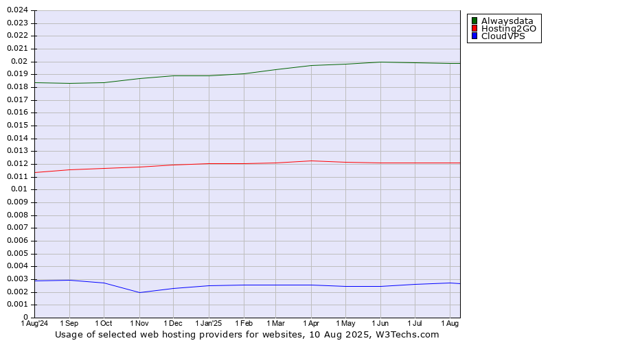 Historical trends in the usage of Alwaysdata vs. Hosting2GO vs. CloudVPS