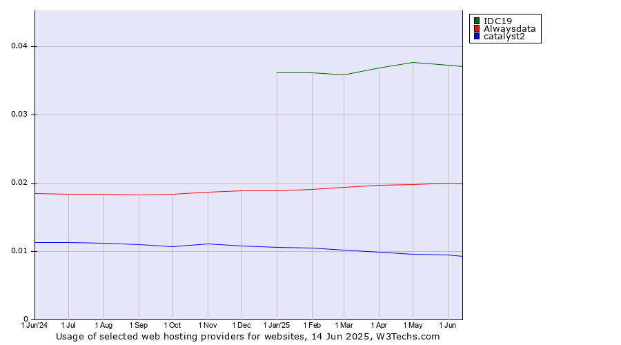Historical trends in the usage of IDC19 vs. Alwaysdata vs. catalyst2