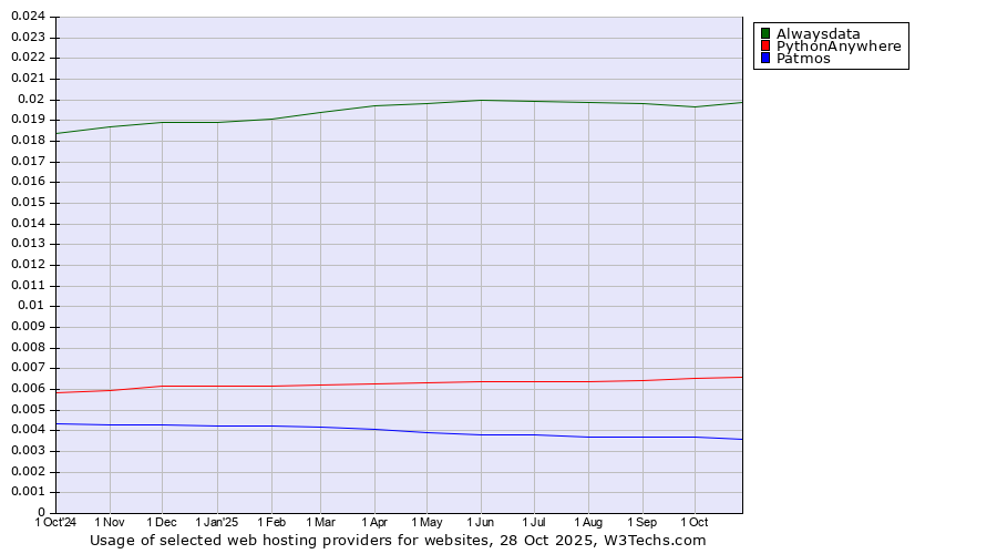 Historical trends in the usage of Alwaysdata vs. PythonAnywhere vs. Patmos