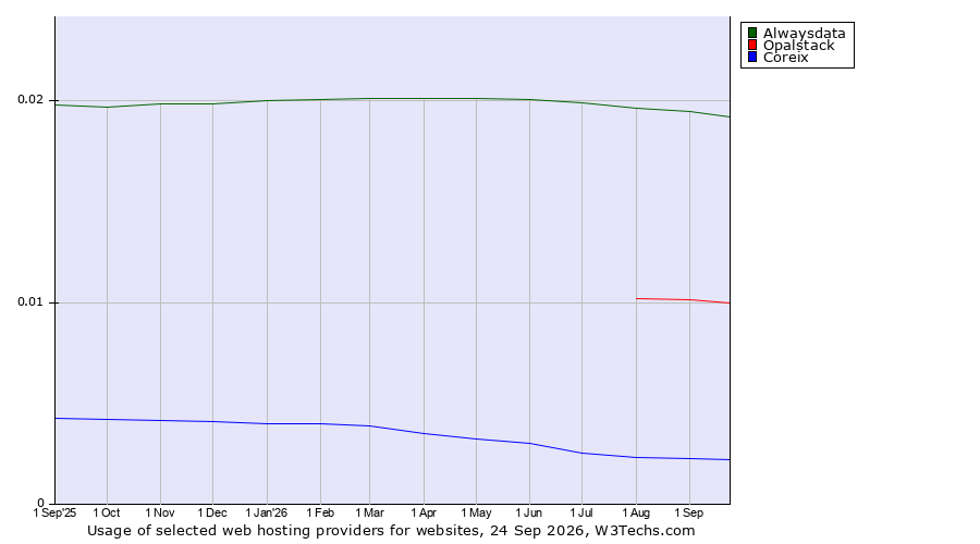 Historical trends in the usage of Alwaysdata vs. Opalstack vs. Coreix