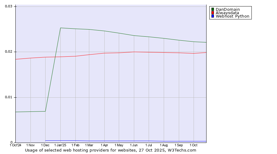 Historical trends in the usage of DanDomain vs. Alwaysdata vs. Webhost Python