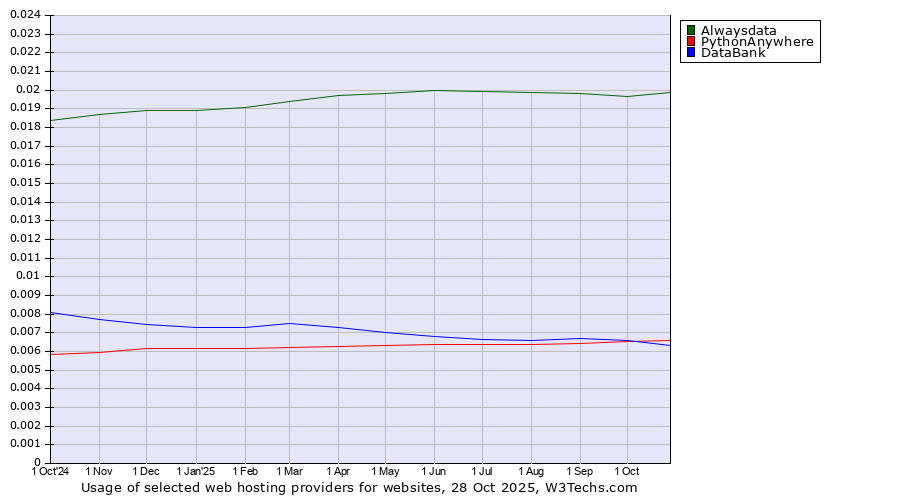 Historical trends in the usage of Alwaysdata vs. PythonAnywhere vs. DataBank