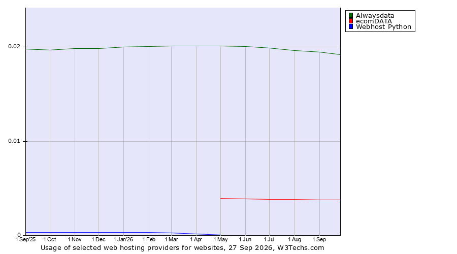 Historical trends in the usage of Alwaysdata vs. ecomDATA vs. Webhost Python