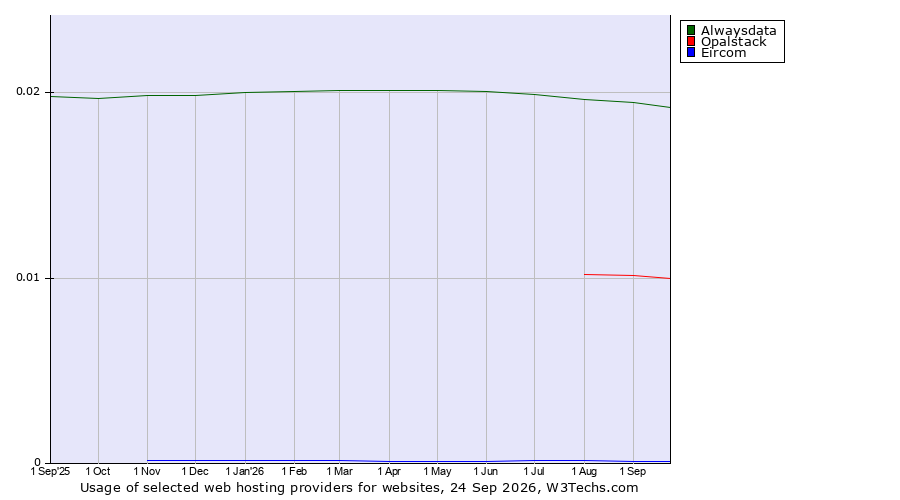 Historical trends in the usage of Alwaysdata vs. Opalstack vs. Eircom