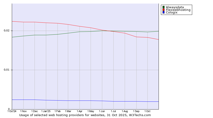 Historical trends in the usage of Alwaysdata vs. Flexwebhosting vs. Cologix