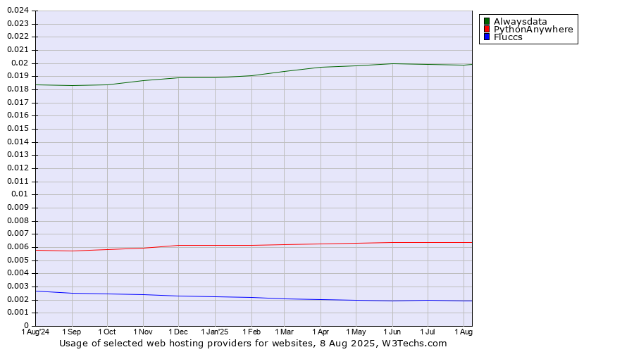Historical trends in the usage of Alwaysdata vs. PythonAnywhere vs. Fluccs