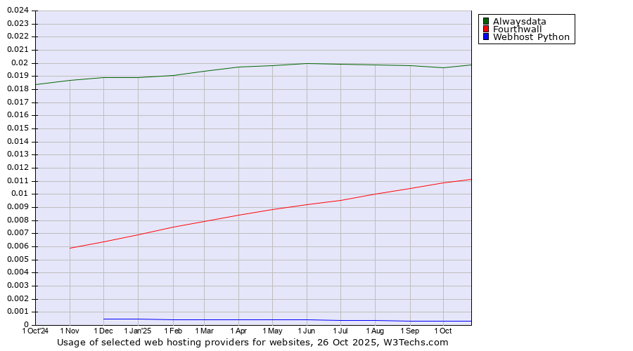 Historical trends in the usage of Alwaysdata vs. Fourthwall vs. Webhost Python