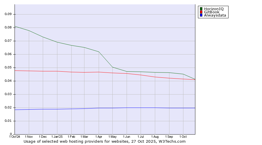 Historical trends in the usage of HorizonIQ vs. GitBook vs. Alwaysdata