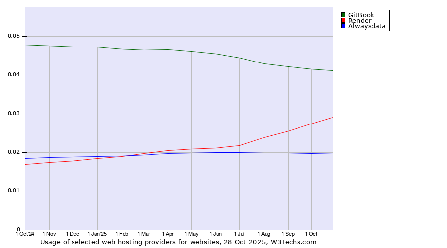 Historical trends in the usage of GitBook vs. Render vs. Alwaysdata
