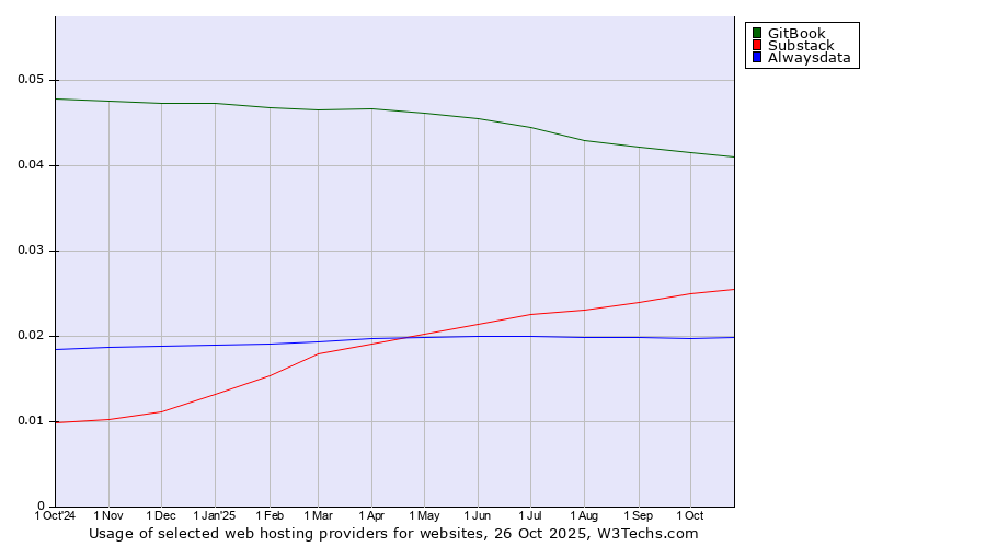 Historical trends in the usage of GitBook vs. Substack vs. Alwaysdata