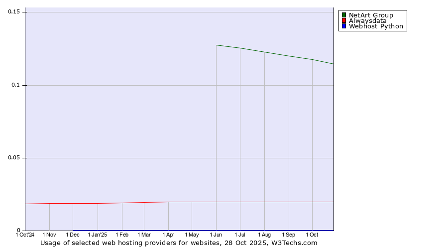 Historical trends in the usage of NetArt Group vs. Alwaysdata vs. Webhost Python