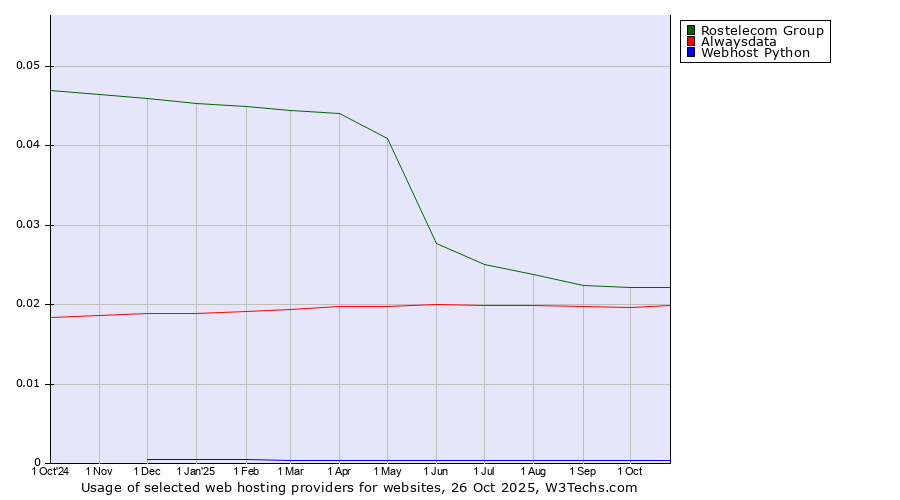 Historical trends in the usage of Rostelecom Group vs. Alwaysdata vs. Webhost Python