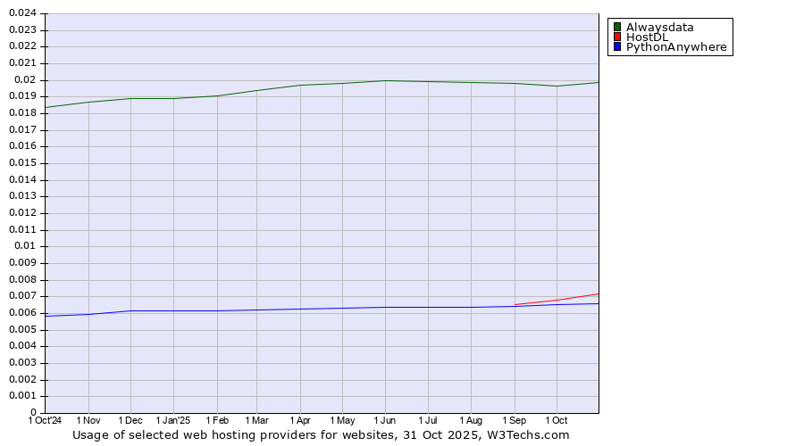 Historical trends in the usage of Alwaysdata vs. HostDL vs. PythonAnywhere