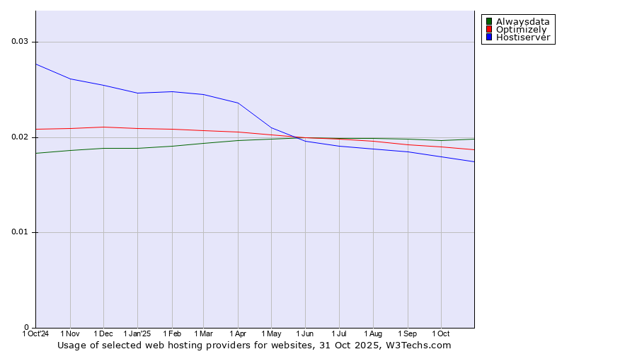 Historical trends in the usage of Alwaysdata vs. Optimizely vs. Hostiserver
