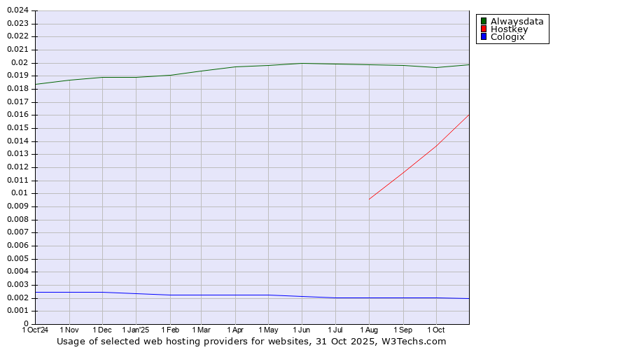 Historical trends in the usage of Alwaysdata vs. Hostkey vs. Cologix