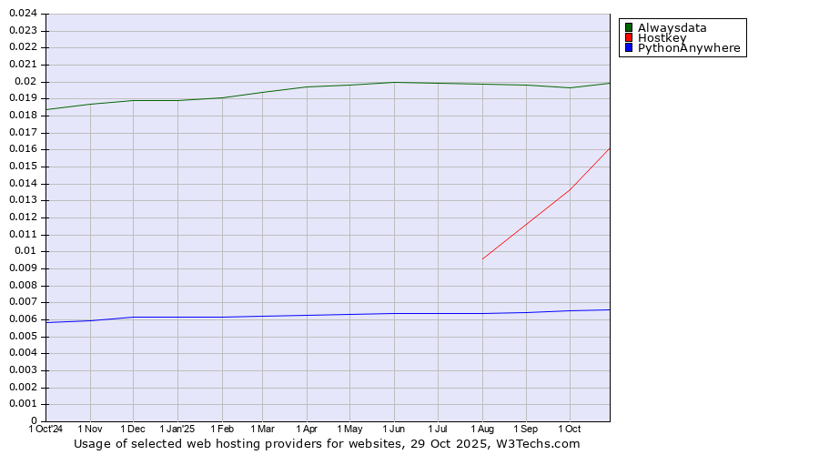 Historical trends in the usage of Alwaysdata vs. Hostkey vs. PythonAnywhere