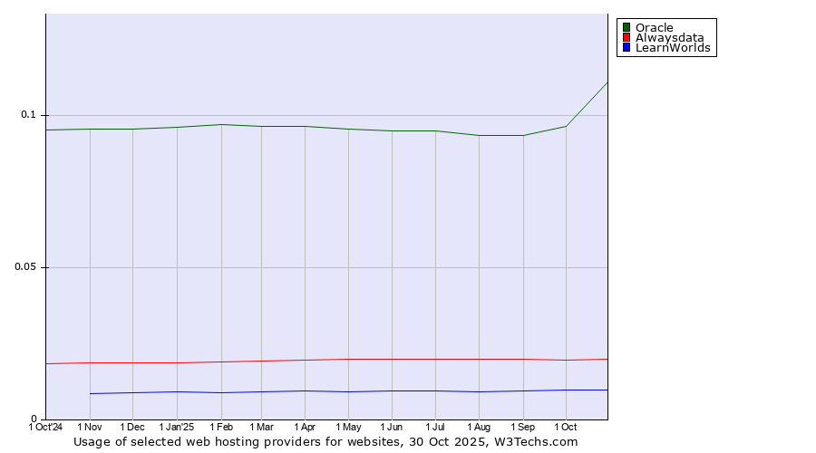 Historical trends in the usage of Oracle vs. Alwaysdata vs. LearnWorlds