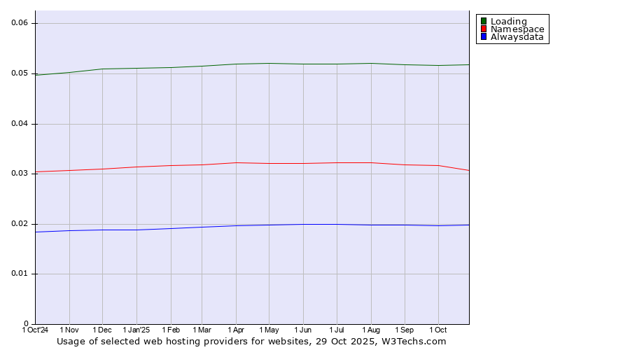 Historical trends in the usage of Loading vs. Namespace vs. Alwaysdata
