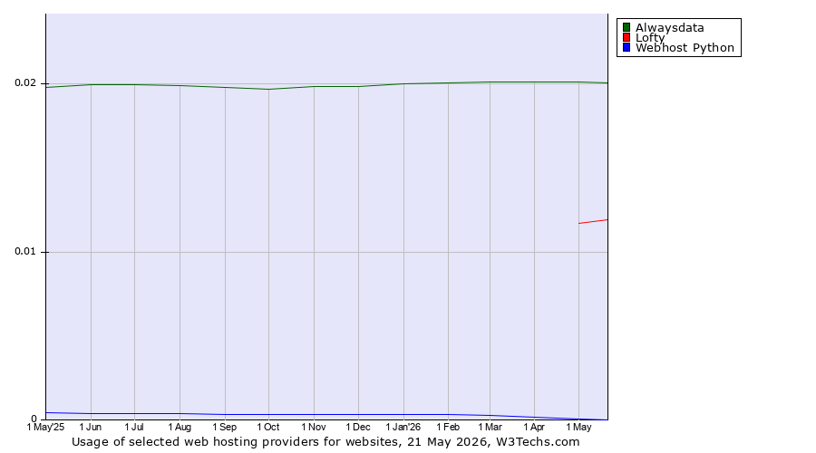 Historical trends in the usage of Alwaysdata vs. Lofty vs. Webhost Python