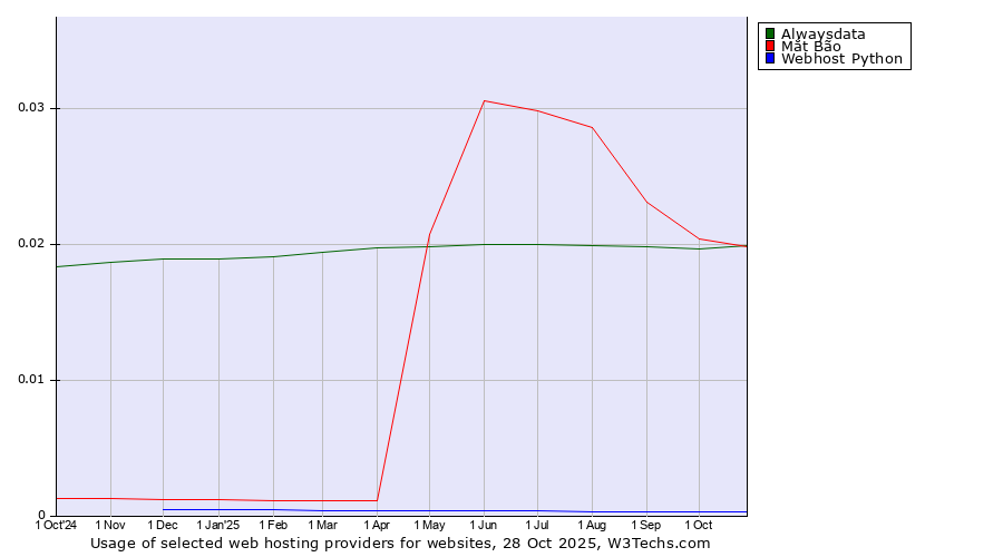 Historical trends in the usage of Alwaysdata vs. Mắt Bão vs. Webhost Python