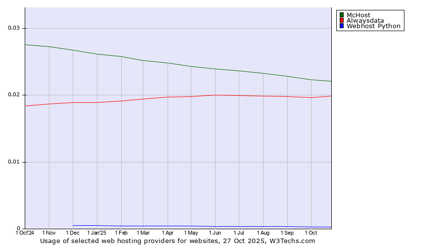 Historical trends in the usage of McHost vs. Alwaysdata vs. Webhost Python