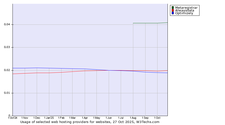 Historical trends in the usage of Metaregistrar vs. Alwaysdata vs. Optimizely