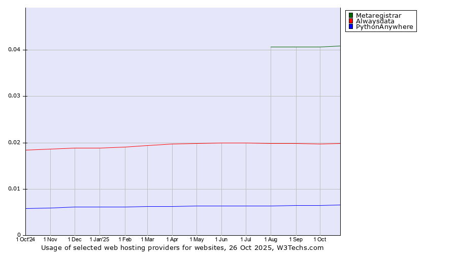 Historical trends in the usage of Metaregistrar vs. Alwaysdata vs. PythonAnywhere