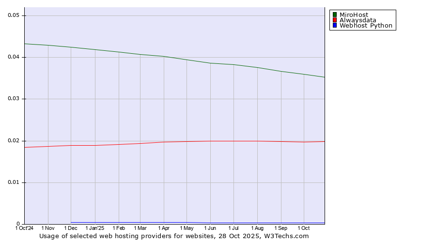 Historical trends in the usage of MiroHost vs. Alwaysdata vs. Webhost Python