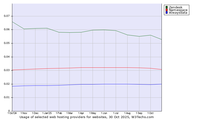 Historical trends in the usage of Zendesk vs. Namespace vs. Alwaysdata