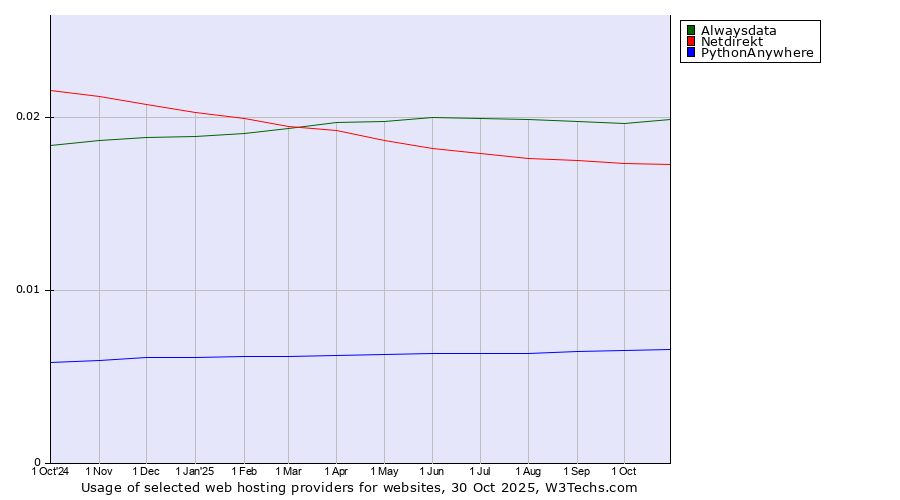 Historical trends in the usage of Alwaysdata vs. Netdirekt vs. PythonAnywhere