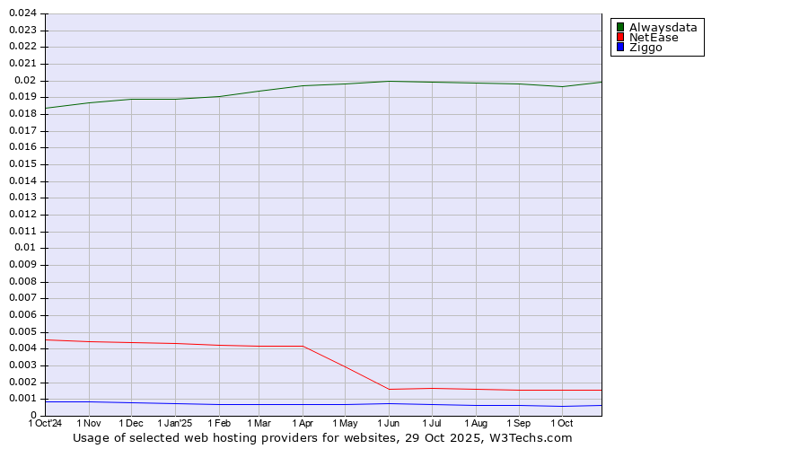 Historical trends in the usage of Alwaysdata vs. NetEase vs. Ziggo
