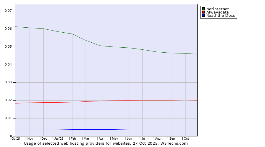 Historical trends in the usage of Netinternet vs. Alwaysdata vs. Read the Docs