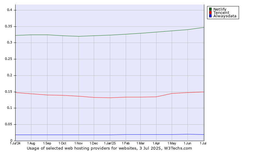 Historical trends in the usage of Netlify vs. Tencent vs. Alwaysdata