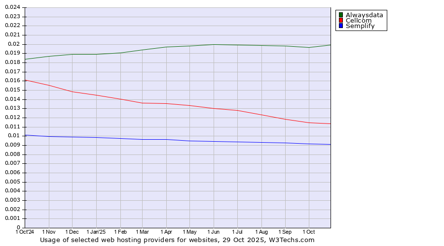 Historical trends in the usage of Alwaysdata vs. Cellcom vs. Semplify