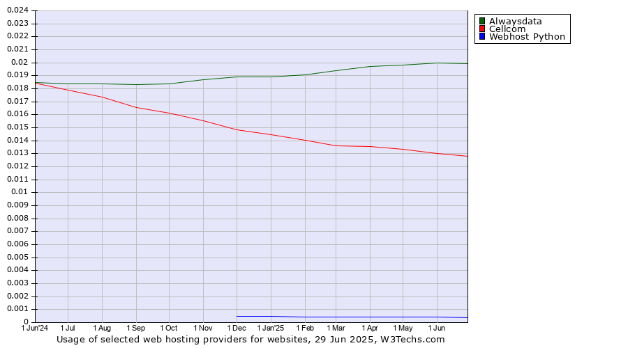 Historical trends in the usage of Alwaysdata vs. Cellcom vs. Webhost Python