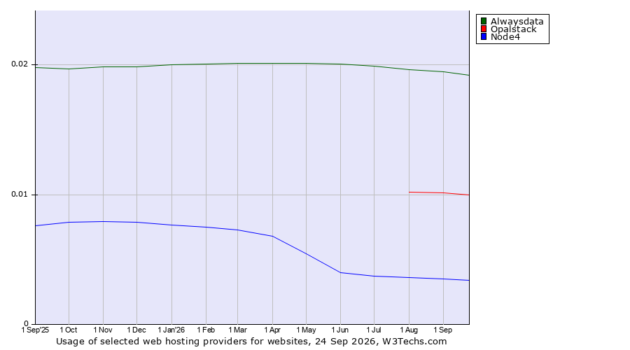 Historical trends in the usage of Alwaysdata vs. Opalstack vs. Node4