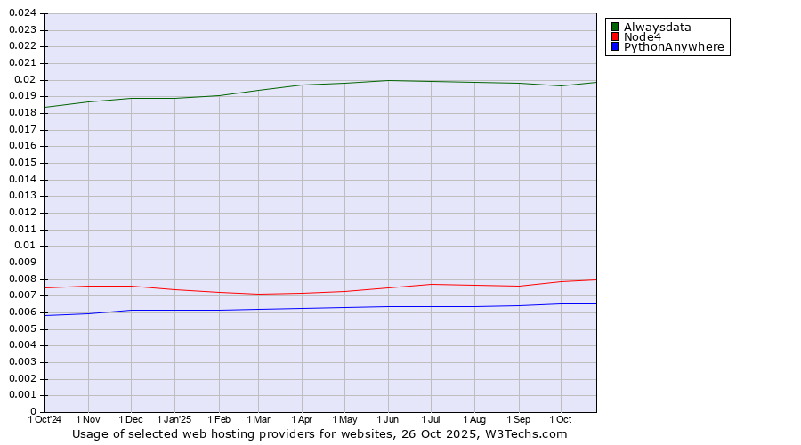 Historical trends in the usage of Alwaysdata vs. Node4 vs. PythonAnywhere